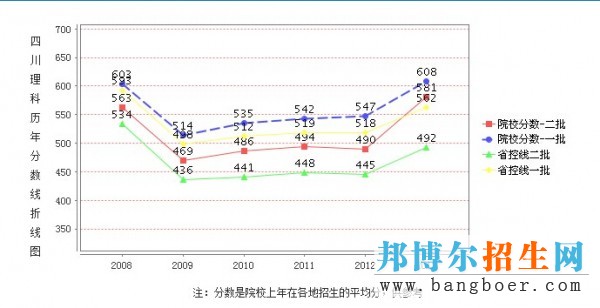 中醫(yī)大錄取分數(shù)線