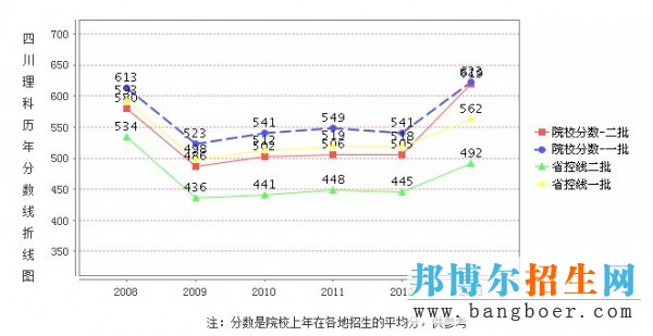 瀘州醫(yī)學(xué)院錄取分?jǐn)?shù)線