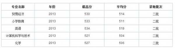 成都師范學院分數線