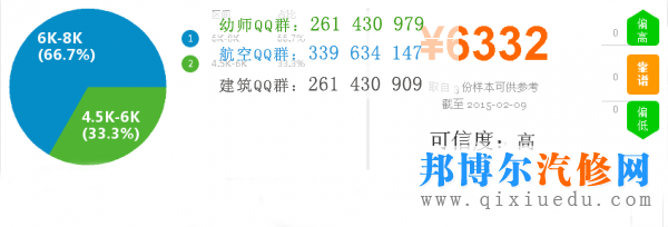 汽車(chē)電子技術(shù)應(yīng)用薪資圖