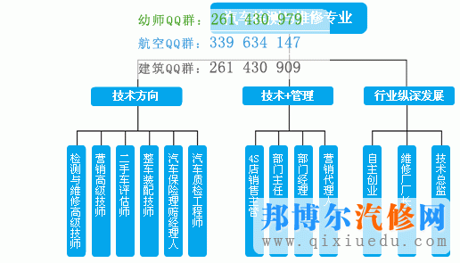 汽車檢測與維修技術(shù)專業(yè)的發(fā)展