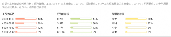 學(xué)歷不同，收入不同