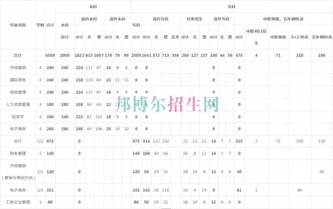 貴州商業(yè)高等?？茖W(xué)校2016年招生簡章