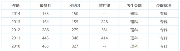 重慶電訊職業(yè)學(xué)院?jiǎn)握欣砜其浫》謹(jǐn)?shù)