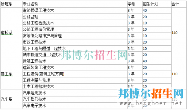 貴州交通職業(yè)招生計(jì)劃