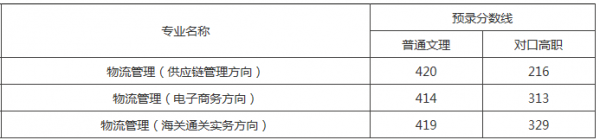 重慶傳媒分?jǐn)?shù)線