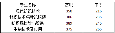 成都紡織分數(shù)線
