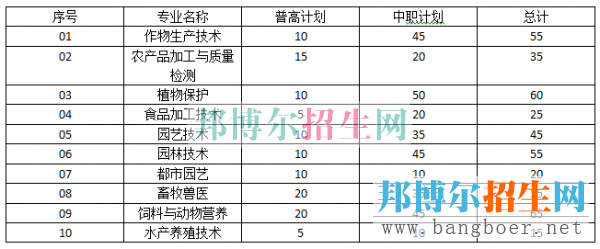 成都農(nóng)業(yè)招生計劃