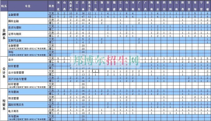 長(zhǎng)春金融高等?？茖W(xué)校2016年招生簡(jiǎn)章