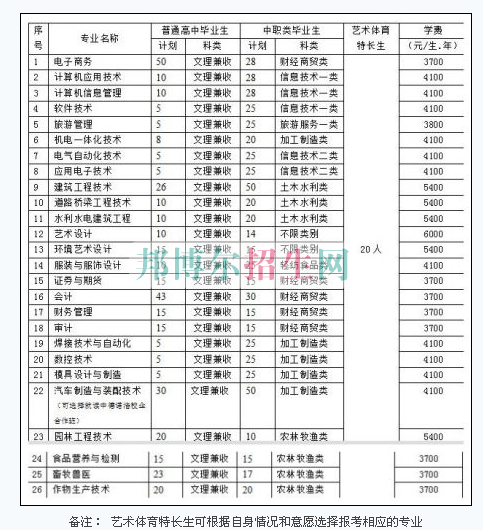專業(yè)及計劃學費