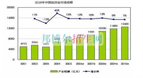 初中畢業(yè)學旅游管理怎么樣
