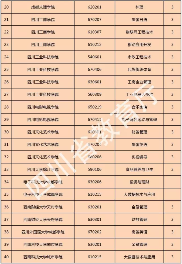 喜訊！西南科技大學城市學院新增金融管理、大數據技術與應用、國土資源調查與管理三個?？茖I(yè)！