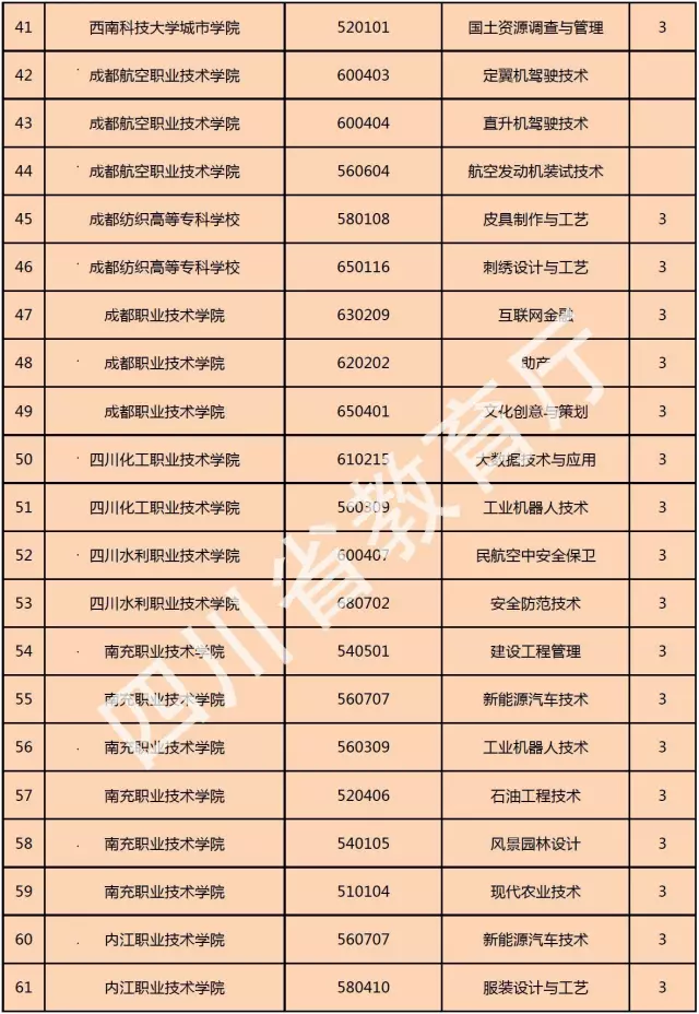 喜訊！西南科技大學城市學院新增金融管理、大數據技術與應用、國土資源調查與管理三個?？茖I(yè)！