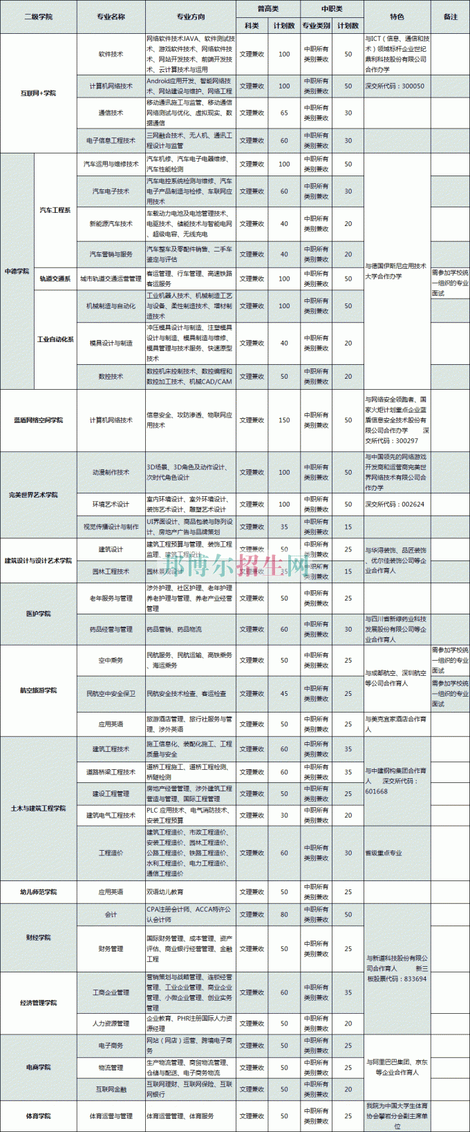 普通類、對口高職類(中職類)計劃表