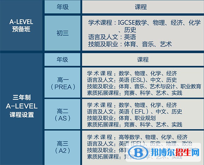  上海師范大學(xué)附屬第二外國語學(xué)校國際高中2022年課程體系