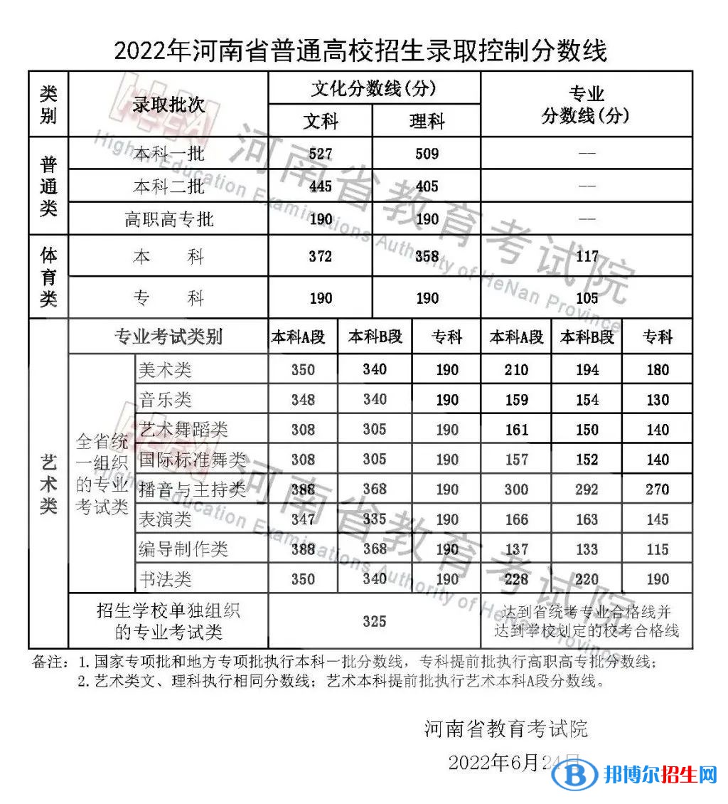 2022河南高考專科分數(shù)線（理科+文科）