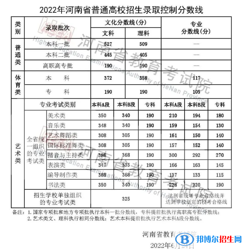 2022河南高考分?jǐn)?shù)線(xiàn)一覽表（一本、二本、專(zhuān)科）