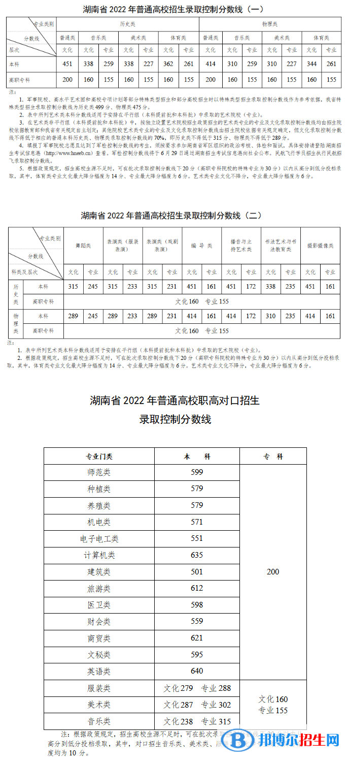 2022年湖南高考本科分?jǐn)?shù)線（普通類、特殊類型、藝術(shù)體育類）