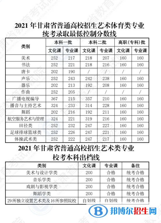 2022年甘肅高考分數(shù)線公布（含2020-2021歷年）