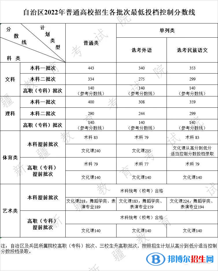 2022新疆高考?？品?jǐn)?shù)線（理科+文科）