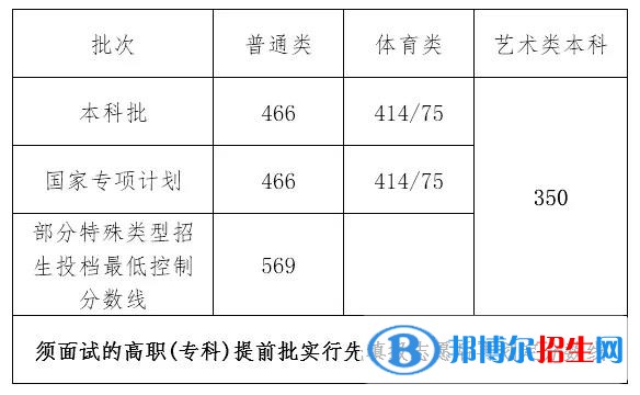 2022海南高考二本分?jǐn)?shù)線多少分