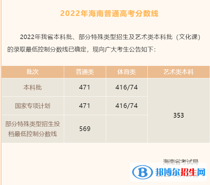 海南高考本科分?jǐn)?shù)線匯總（2016-2022年）