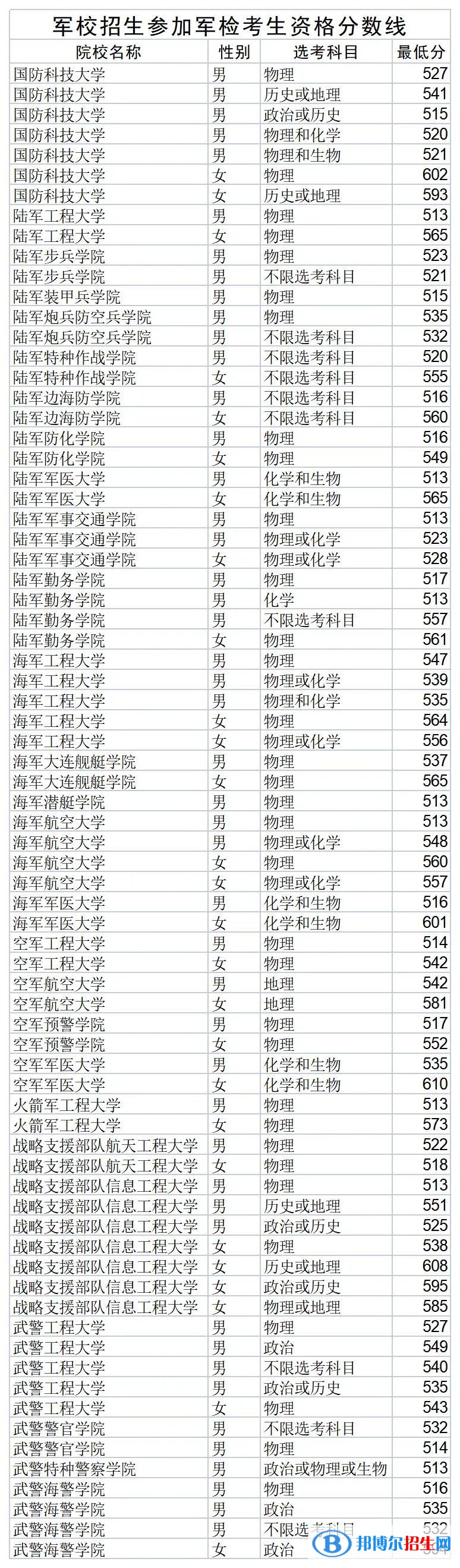 2022軍隊(duì)院校在山東軍檢最低分?jǐn)?shù)線