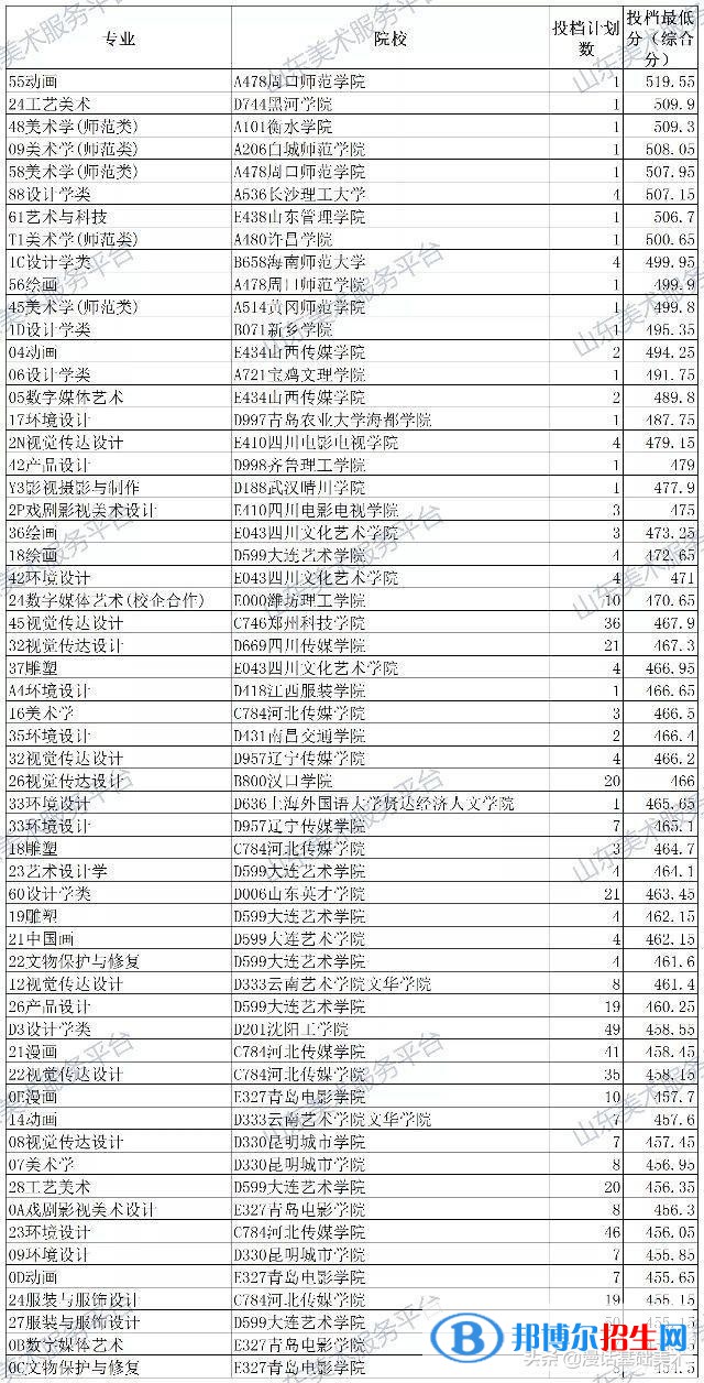 2021山東美術(shù)類本科批錄取投檔最低分.jpeg