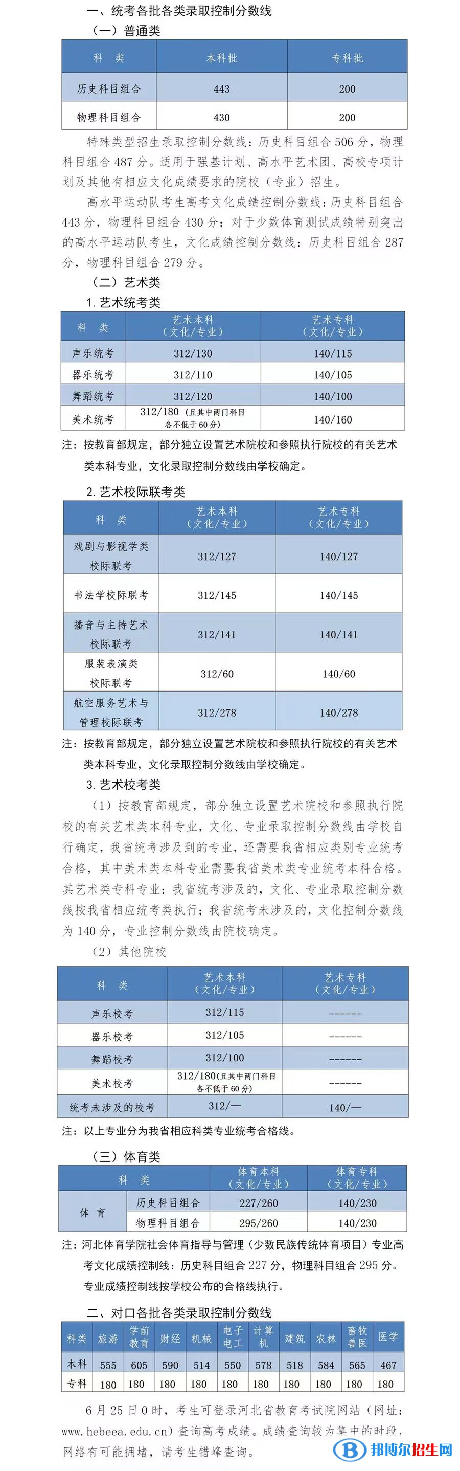 2022河北高考物理類本科分?jǐn)?shù)線：430分