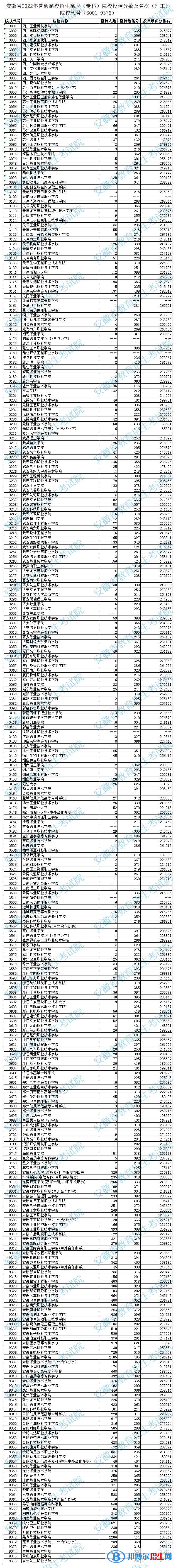 2022安徽高考?？圃盒Ｍ稒n分數(shù)及排名（理工類）
