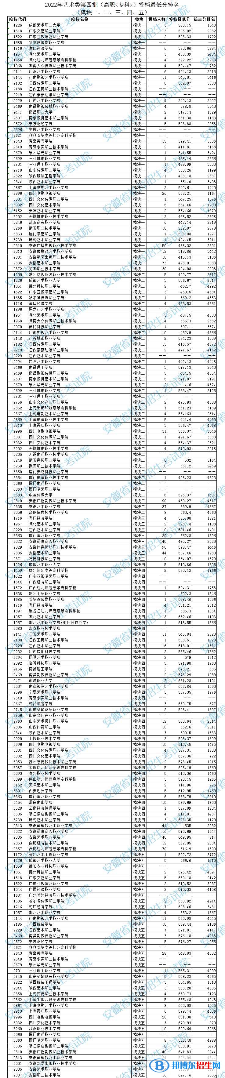 2022安徽高考藝術(shù)類第四批高職專科投檔線及排名