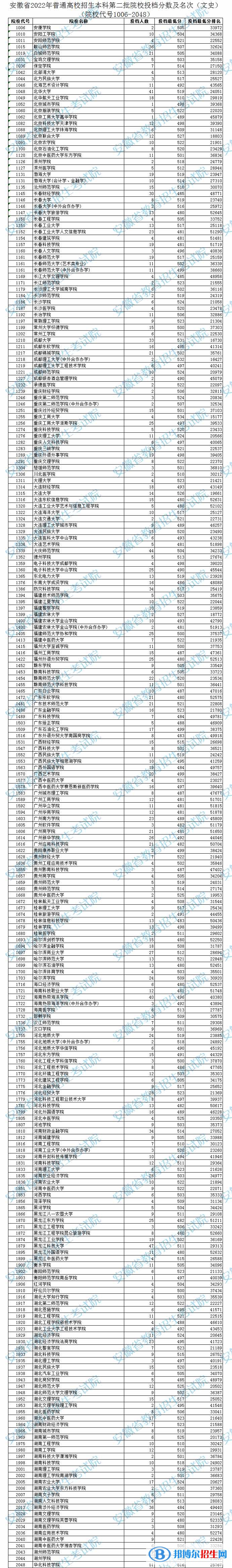 2022安徽高考本科第二批院校投檔分?jǐn)?shù)及排名(文史)