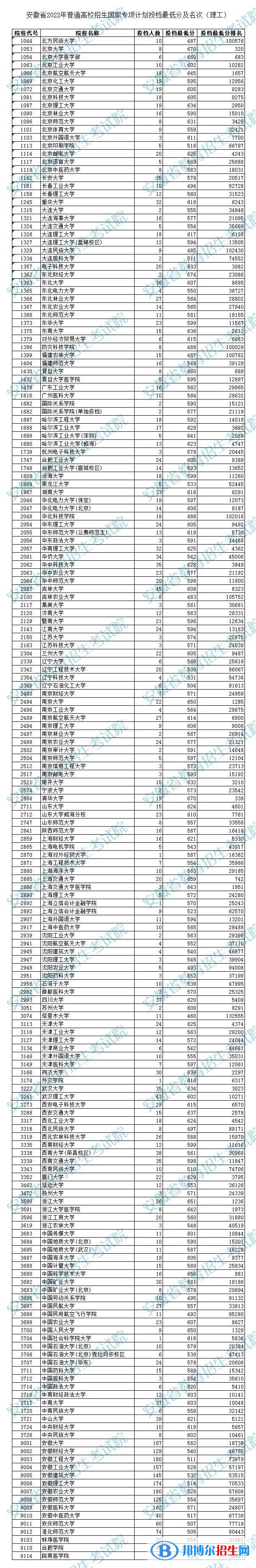 安徽2022國(guó)家專項(xiàng)計(jì)劃投檔最低分及名次