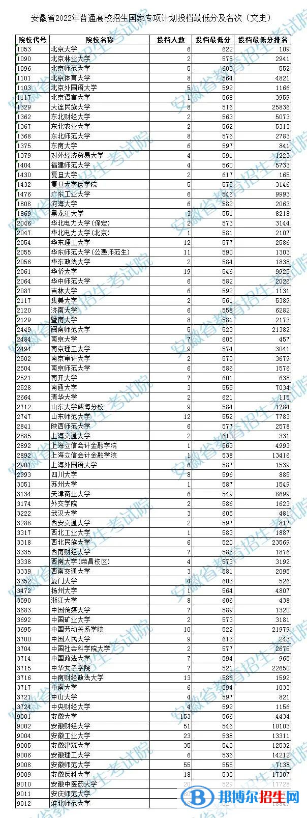 安徽2022國(guó)家專項(xiàng)計(jì)劃投檔最低分及名次