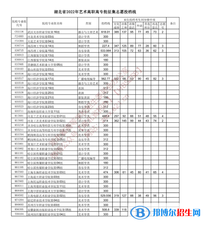 2022湖北高考藝術(shù)高職高專(zhuān)批征集志愿投檔線(xiàn)