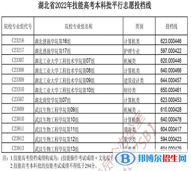 2022湖北技能高考本科批平行志愿投檔線