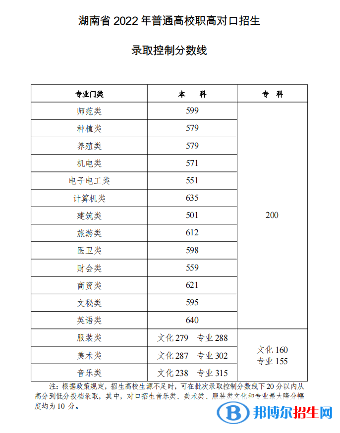 2022年湖南高考各批次分數(shù)線