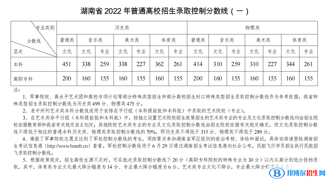 湖南2022高考物理類分數線公布 分數線是多少