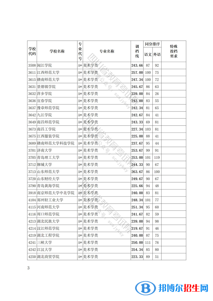 2022四川藝術(shù)體育類專業(yè)招生藝術(shù)類本科第一批、體育類本科批調(diào)檔線
