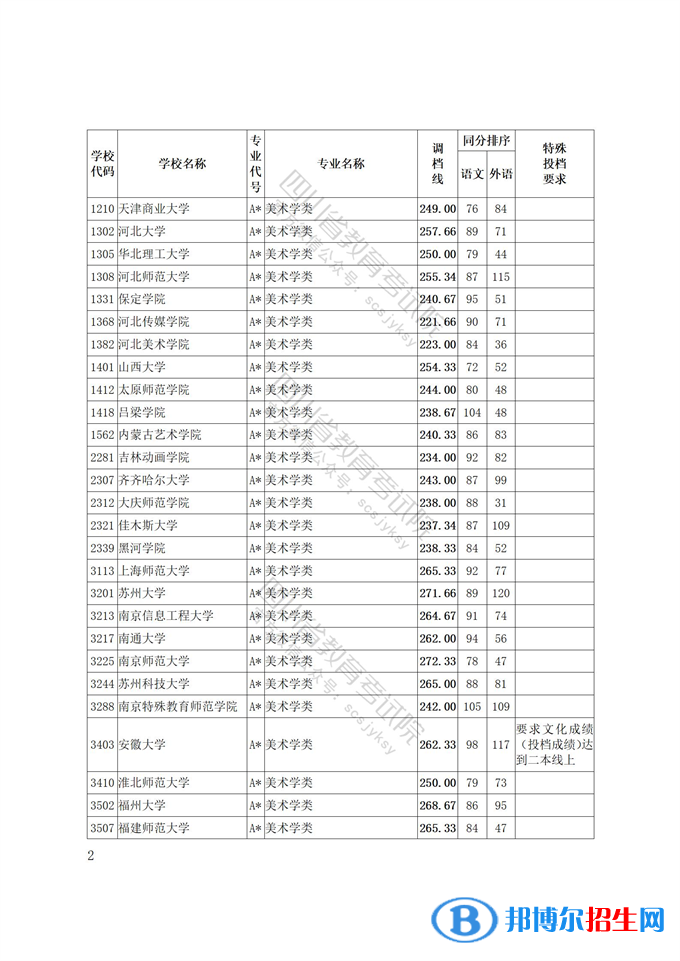 2022四川藝術(shù)體育類專業(yè)招生藝術(shù)類本科第一批、體育類本科批調(diào)檔線