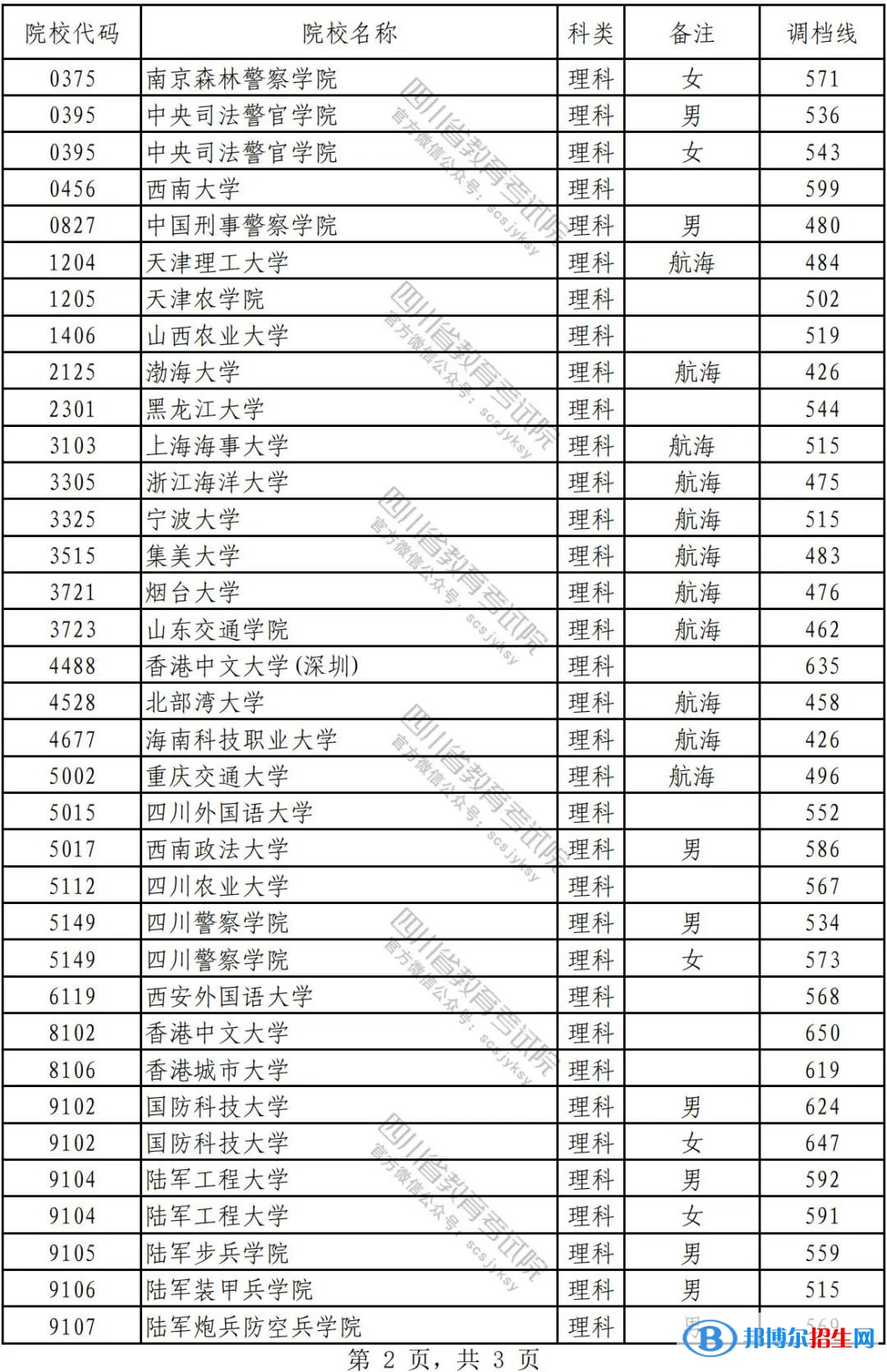 2022四川本科提前批文科錄取調(diào)檔線