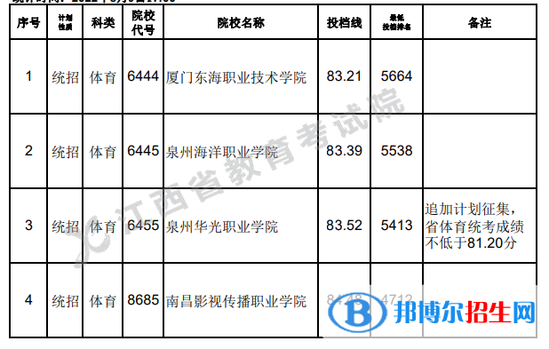 2022江西高考體育類?？频诙握骷驹竿稒n線
