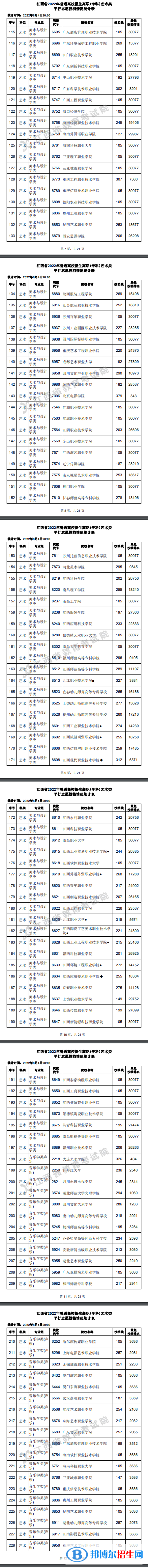 2022江西高考高職(?？?藝術(shù)類平行志愿投檔線及排名