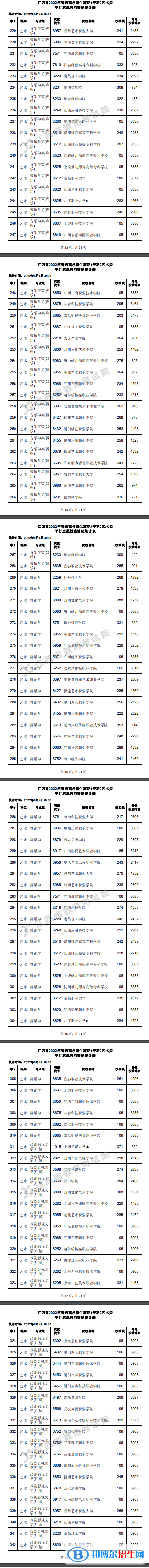 2022江西高考高職(?？?藝術(shù)類平行志愿投檔線及排名