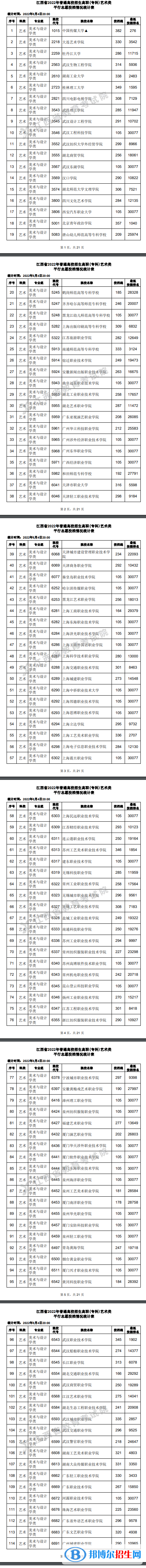 2022江西高考高職(?？?藝術(shù)類平行志愿投檔線及排名