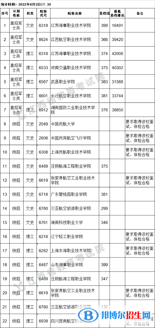 2022江西高考專(zhuān)科提前批征集志愿投檔線及排名