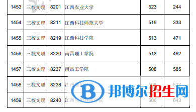 2022江西高考本科二批三校生投檔分數(shù)線及排名