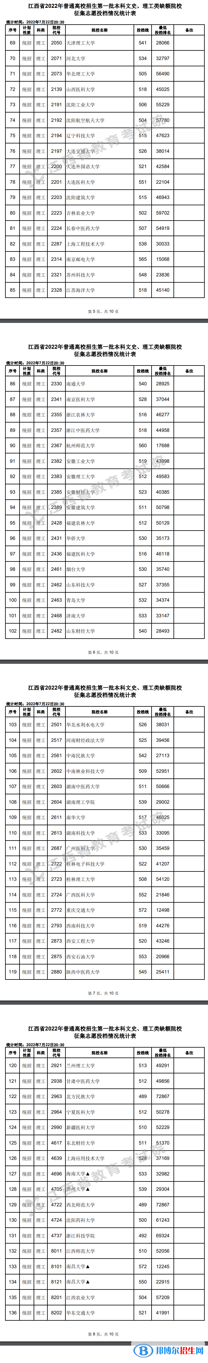 2022江西高考第一批本科文史、理工類征集志愿投檔情況