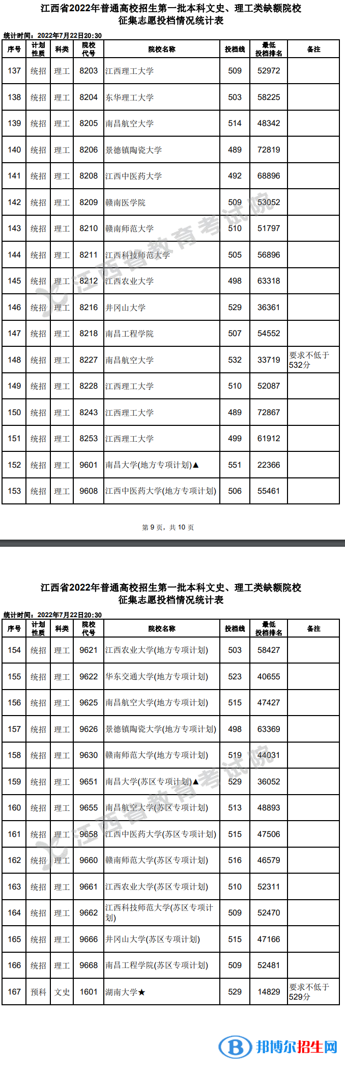 2022江西高考第一批本科文史、理工類征集志愿投檔情況