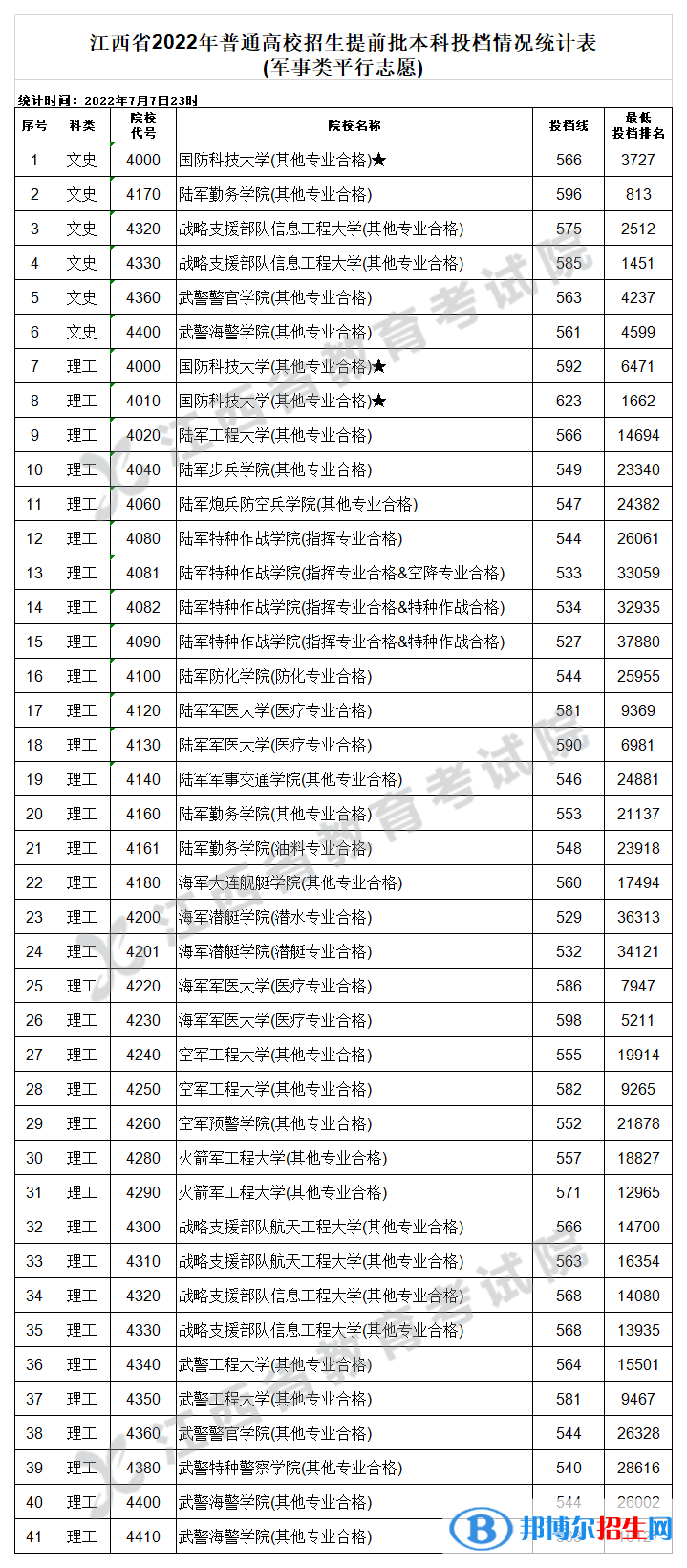 江西2022文史類本科提前批錄取投檔分數(shù)線